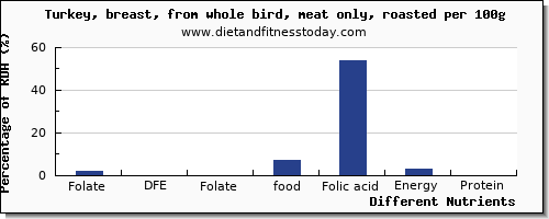 chart to show highest folate, dfe in folic acid in turkey breast per 100g